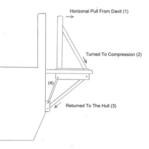 Transom-Davit Compression Pull Posts